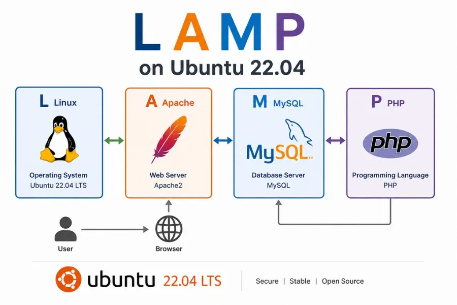 Ubuntu 22.04 LAMP 安裝教學：Apache + PHP + MySQL 完整部署指南（2026最新版）